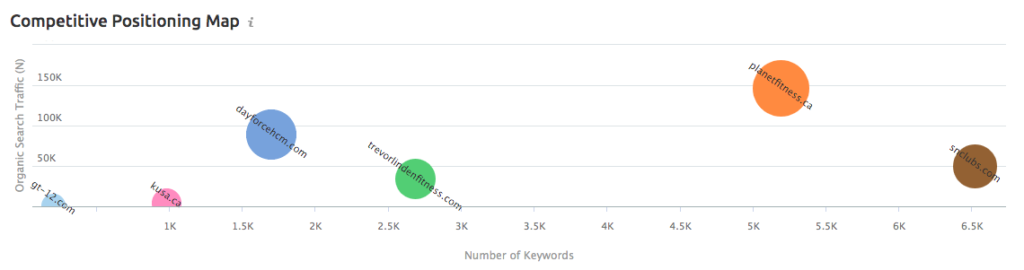 SEM Rush competitive positioning tool for SEO