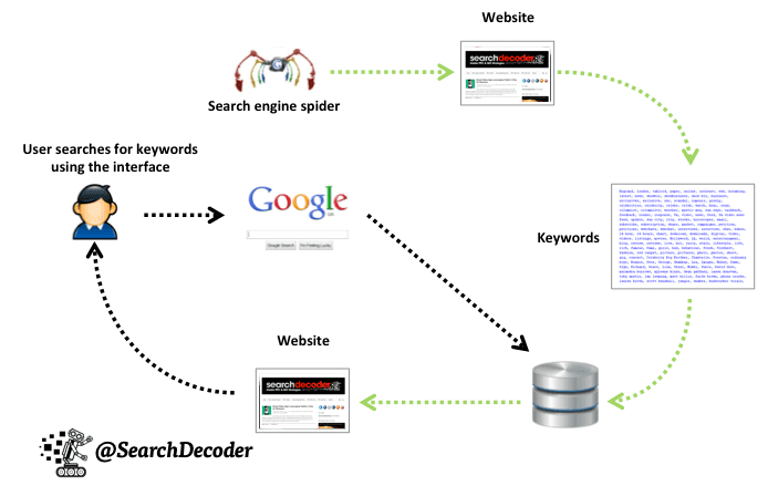 search engine optimization process example