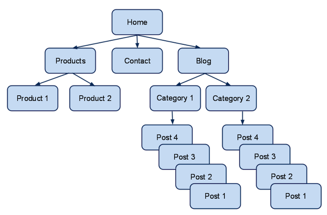 site hierarchy tips for seo