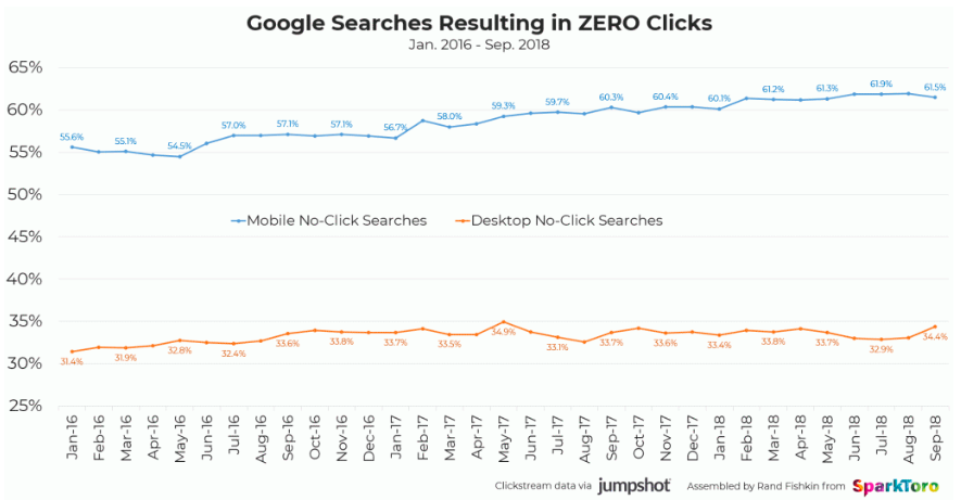 zero-click searches over time in google