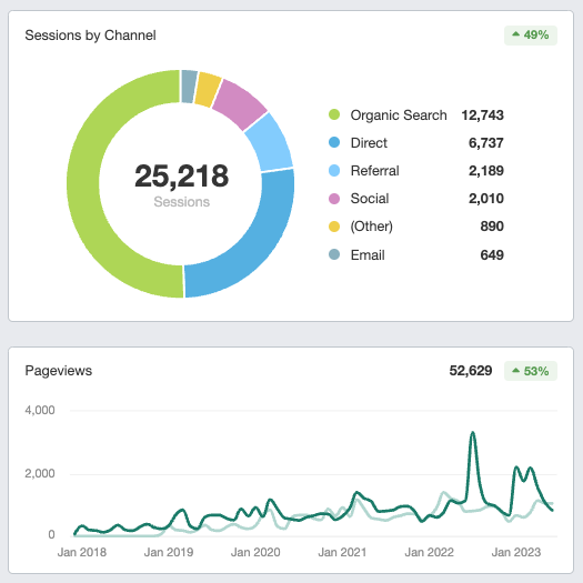 two analytics charts representing the growth of a website's traffic