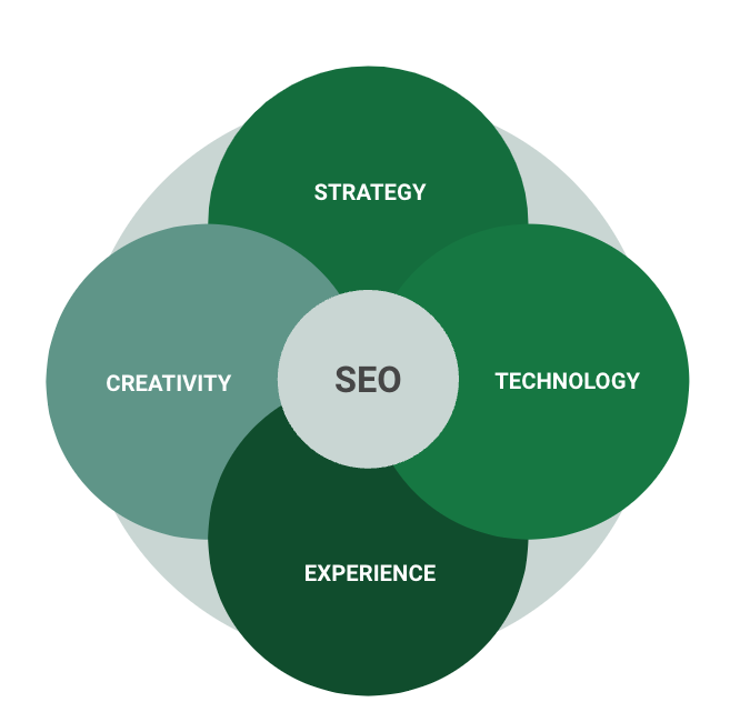 seo at the centre of creativity, technology, experience, and strategy