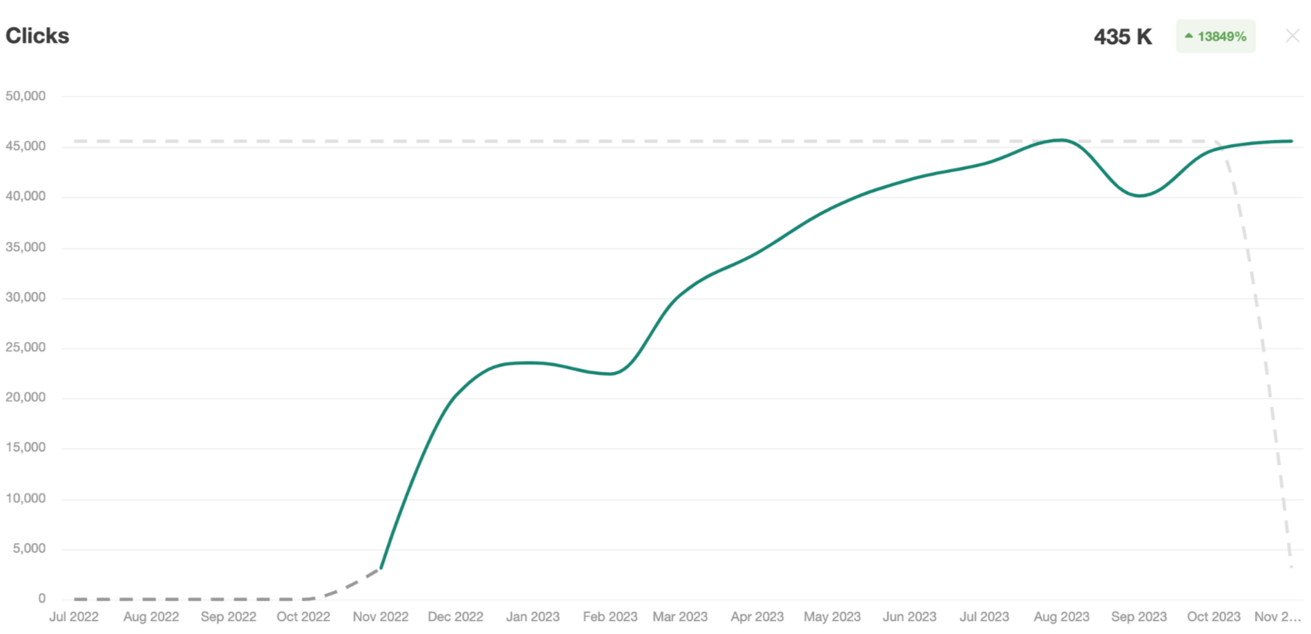 Line graph showing clicks rising from near zero in late 2022 to about 45,000 by mid-2023, reaching 435K total clicks with a 13,849% increase