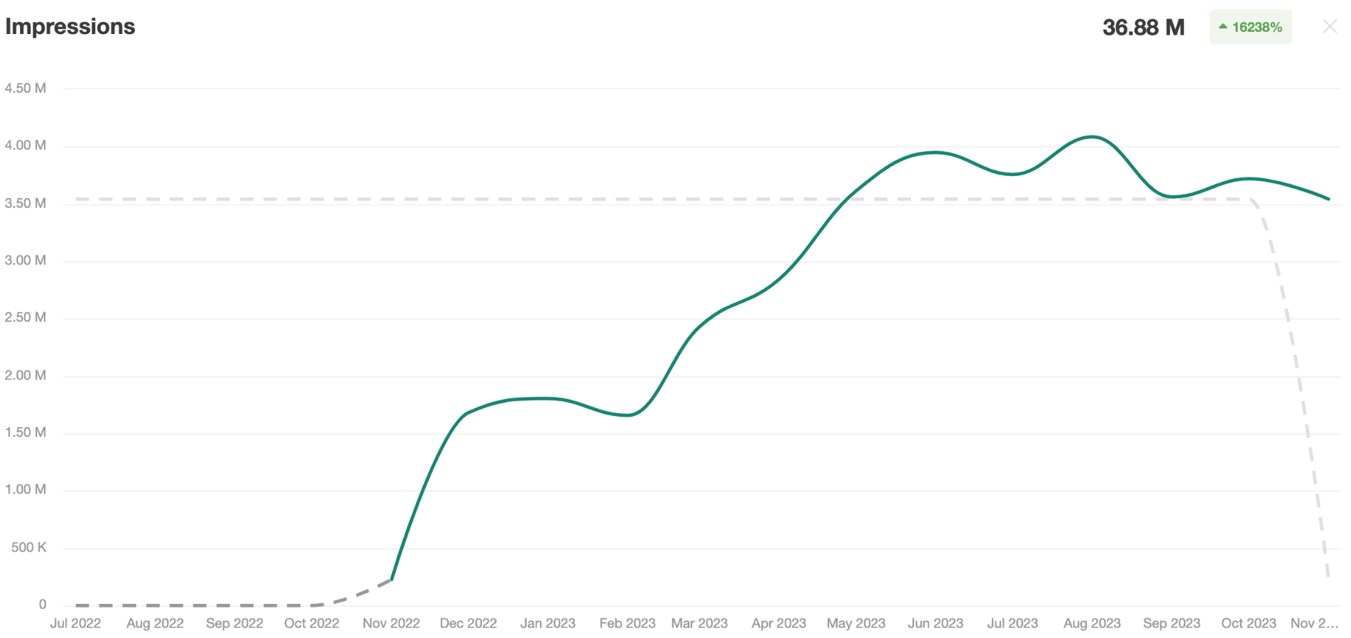 Line graph showing website impressions rising from near zero in late 2022 to a peak of around 4 million in mid-2023, reaching 36.88M total impressions with a 16,238% increase.