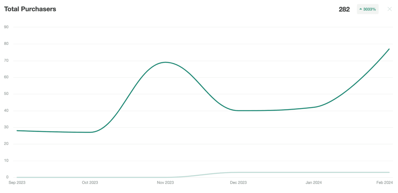 Line graph showing Hobbiesville’s total purchasers rising from about 28 in September 2023 to over 80 in February 2024, a 3033% year-over-year increase