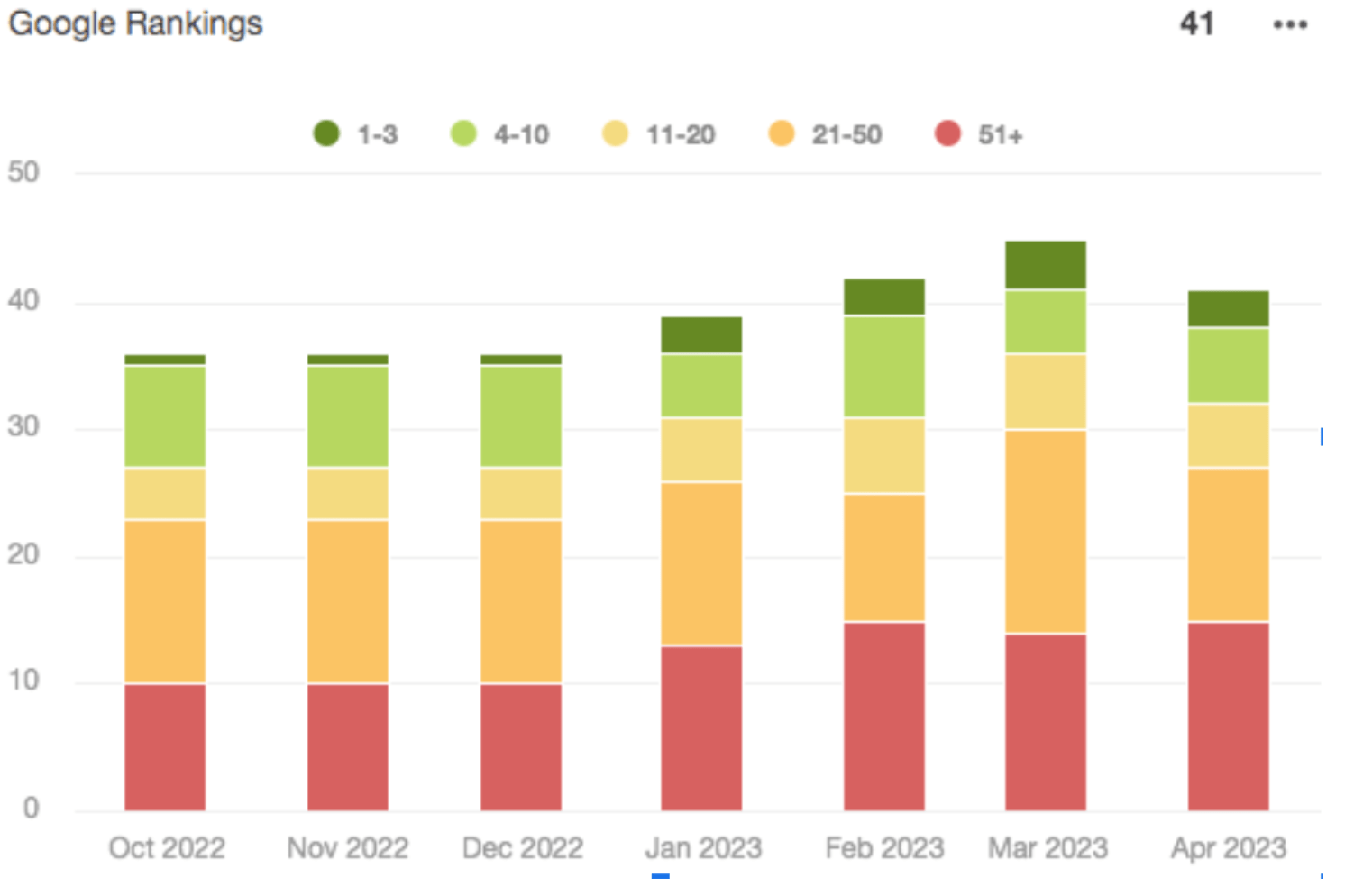 SEO keyword ranking growth chart showing improvements in Google search positions from October 2022 to April 2023, tracking top 3, top 10, and top 50 results.