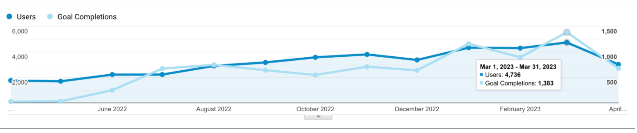 Google Analytics performance graph showing steady increase in website traffic and goal completions from June 2022 to March 2023 for SEO and conversion growth.