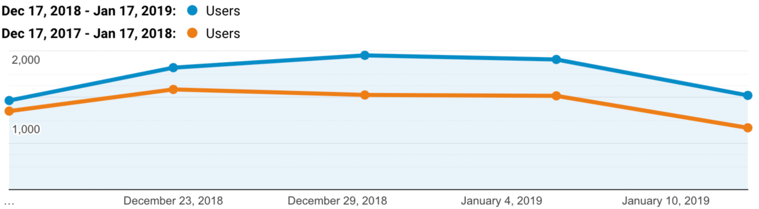 Line graph comparing organic traffic users from Dec 17, 2018 – Jan 17, 2019 (blue line) versus Dec 17, 2017 – Jan 17, 2018 (orange line), highlighting higher traffic in 2019.
