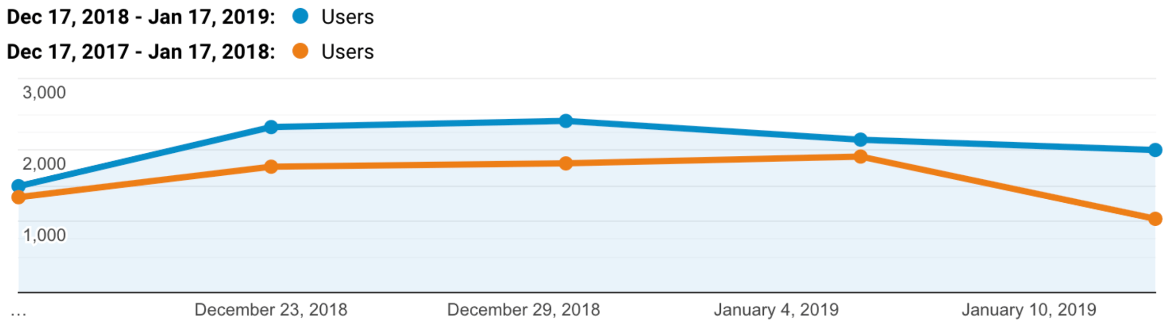 Line graph comparing website users from Dec 17, 2018 – Jan 17, 2019 (blue line) versus Dec 17, 2017 – Jan 17, 2018 (orange line), showing significant growth in 2019.