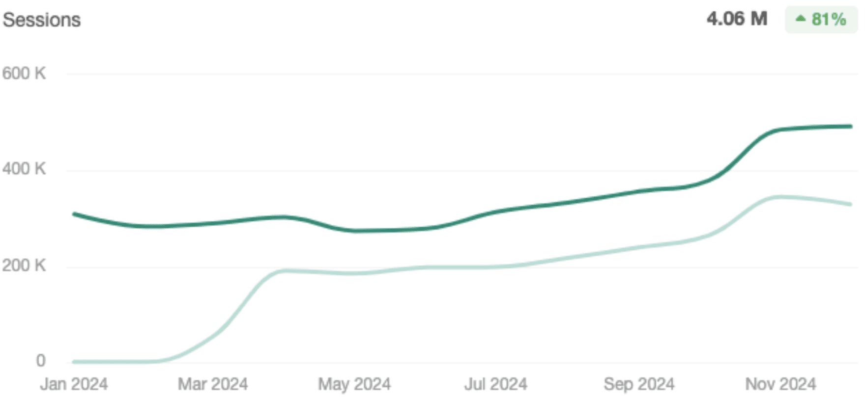 Line chart showing Hobbiesville’s sessions rising from about 350K in January 2024 to over 450K in November 2024, reflecting an 81% year-over-year increase