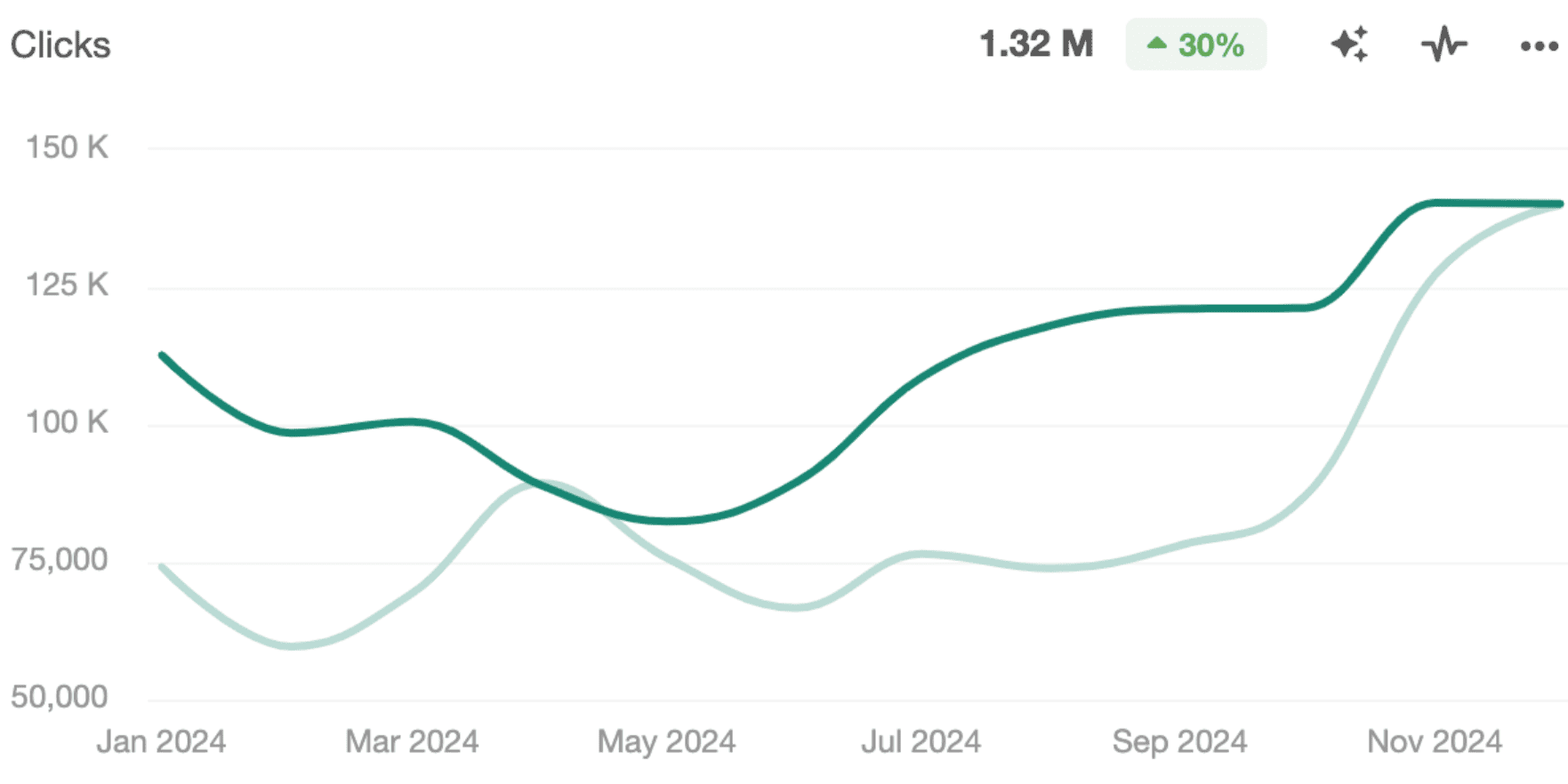 Line chart showing Hobbiesville’s clicks increasing from around 110K in January 2024 to over 150K in November 2024, a 30% year-over-year gain