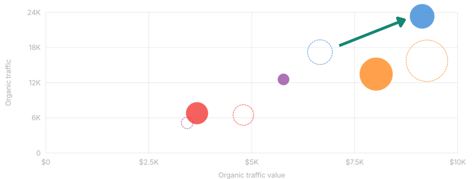 rock-creek-graph-2 Bubble chart showing Rock Creek’s growth in organic traffic and traffic value, with an arrow highlighting movement toward 24K visits and $10K value.