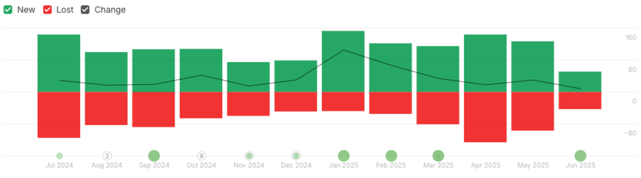 rock-creek-graph-3 showing monthly backlink changes for Rock Creek from July 2024 to June 2025