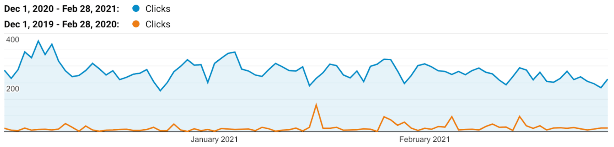 Line graph comparing website clicks from Dec 1, 2020 – Feb 28, 2021 (blue line) vs. Dec 1, 2019 – Feb 28, 2020 (orange line), showing a major increase in 2021.