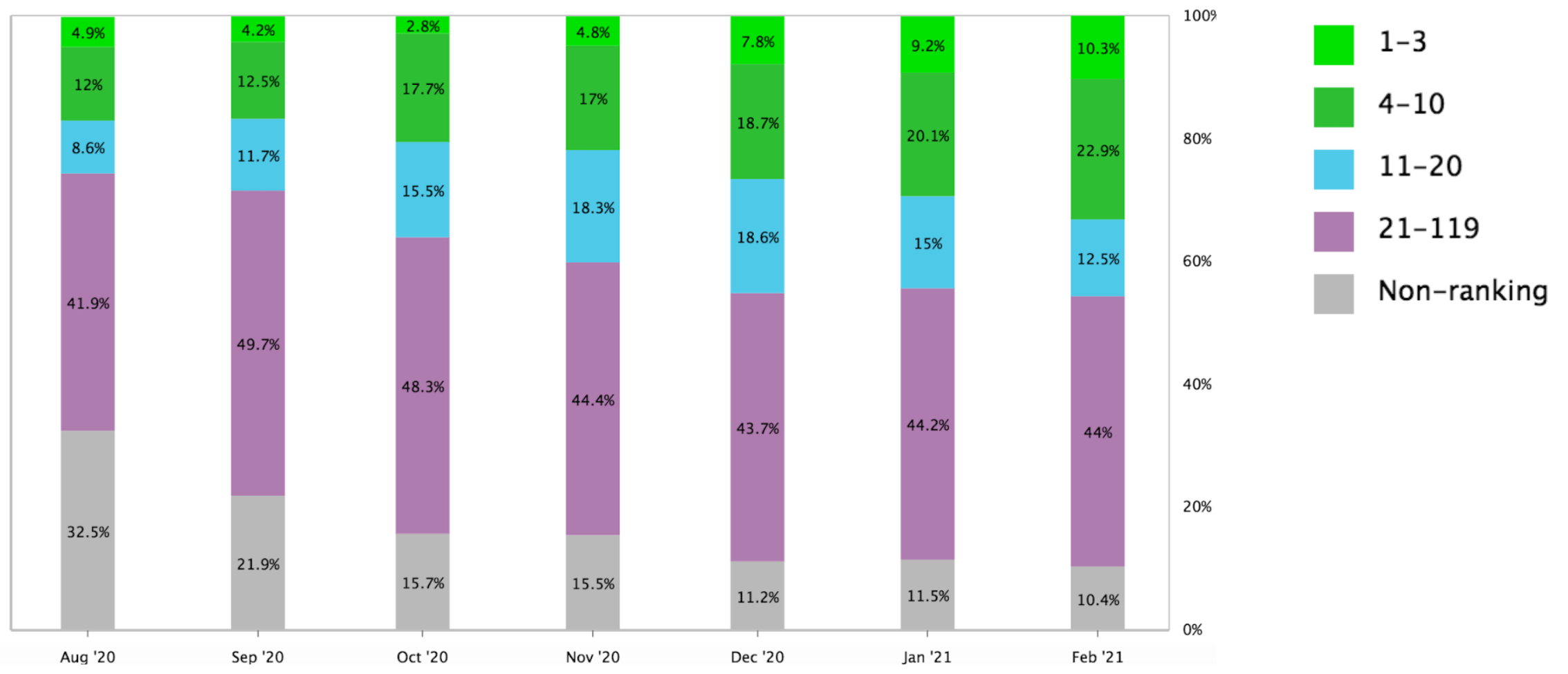 Stacked bar chart showing keyword ranking distribution for Spocket from Aug 2020 to Feb 2021, with steady growth in top 3 and top 10 positions over time.