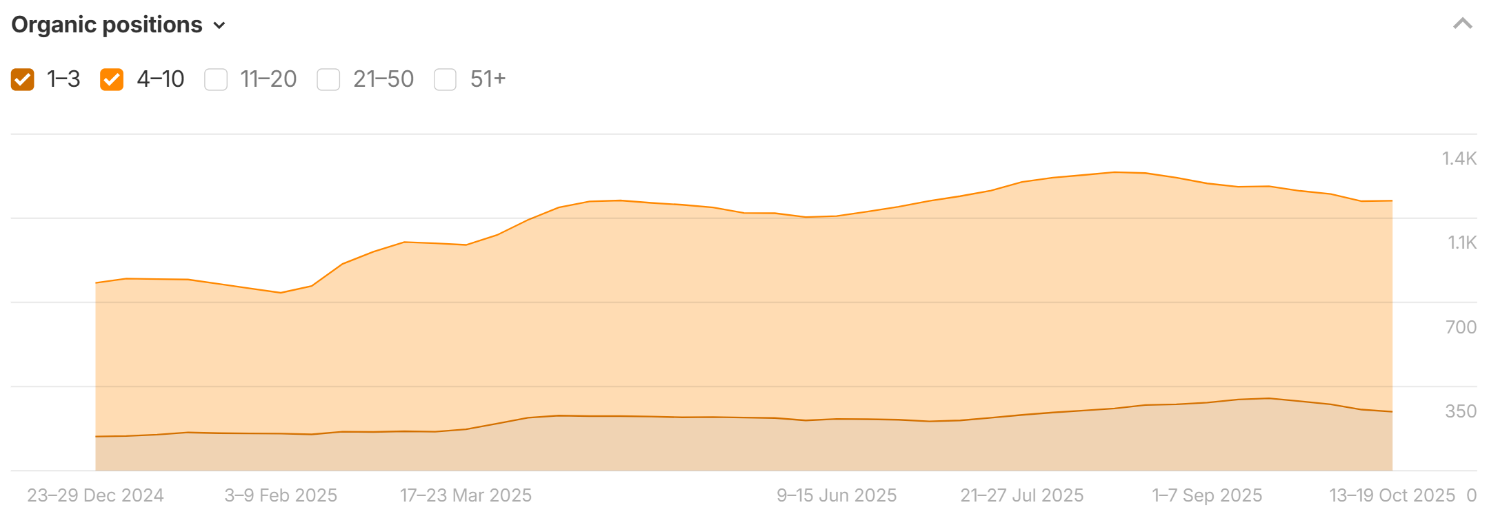 Line graph showing Hobbiesville’s total purchasers rising from about 28 in September 2023 to over 80 in February 2024, a 3033% year-over-year increase