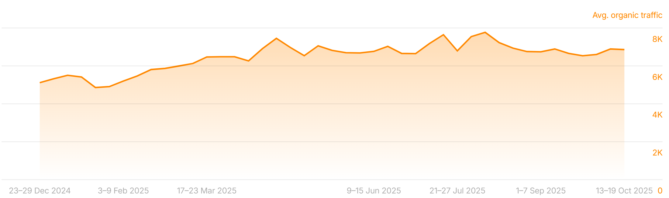 Stacked bar chart showing Hobbiesville’s keyword rankings improving from September 2023 to March 2024, with growth in positions 1–3 and 4–10, totaling 60 keywords, a 300% increase